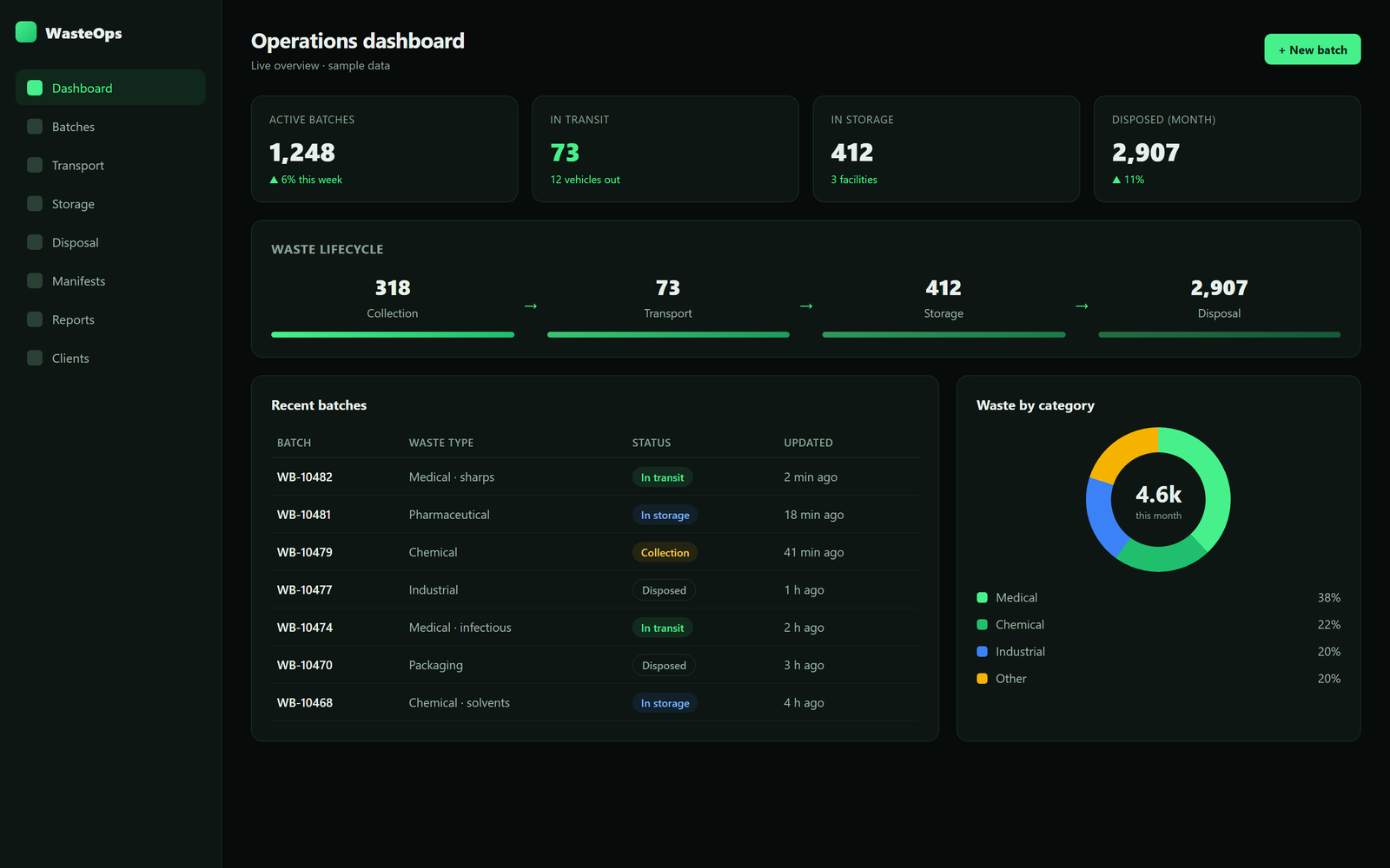 Waste management platform — dashboard